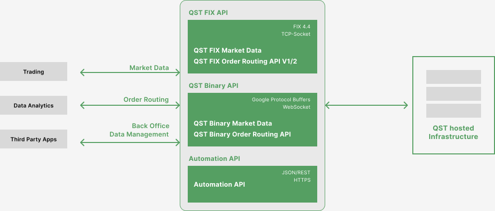 Quick Suite Trading API for Enterprise Professional Traders Quick API Enterprise Trading API Market Data Order Routing Back Office